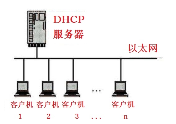 dhcp服务器